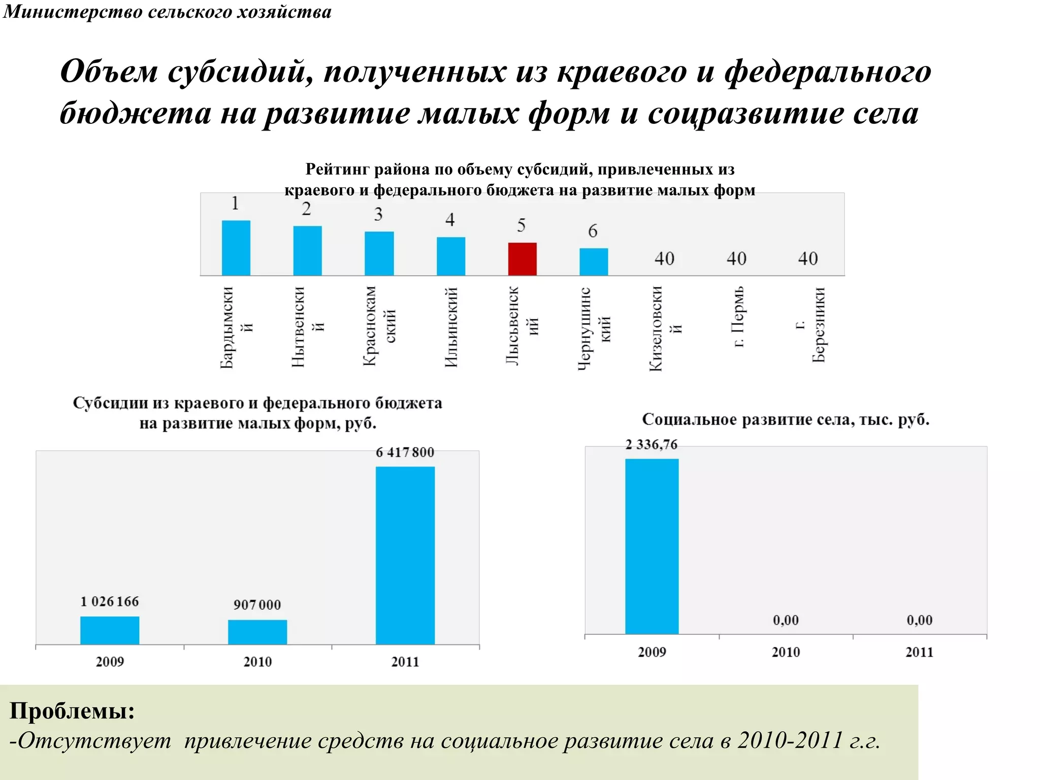 Объем субсидий, полученных из краевого и федерального  бюджета на развитие малых форм и соцразвитие села Министерство сельского хозяйства Проблем ы : -Отсутствует  привлечение средств на социальное развитие села в 2010-2011 г.г.  Рейтинг района по объему субсидий, привлеченных из краевого и федерального бюджета на развитие малых форм 