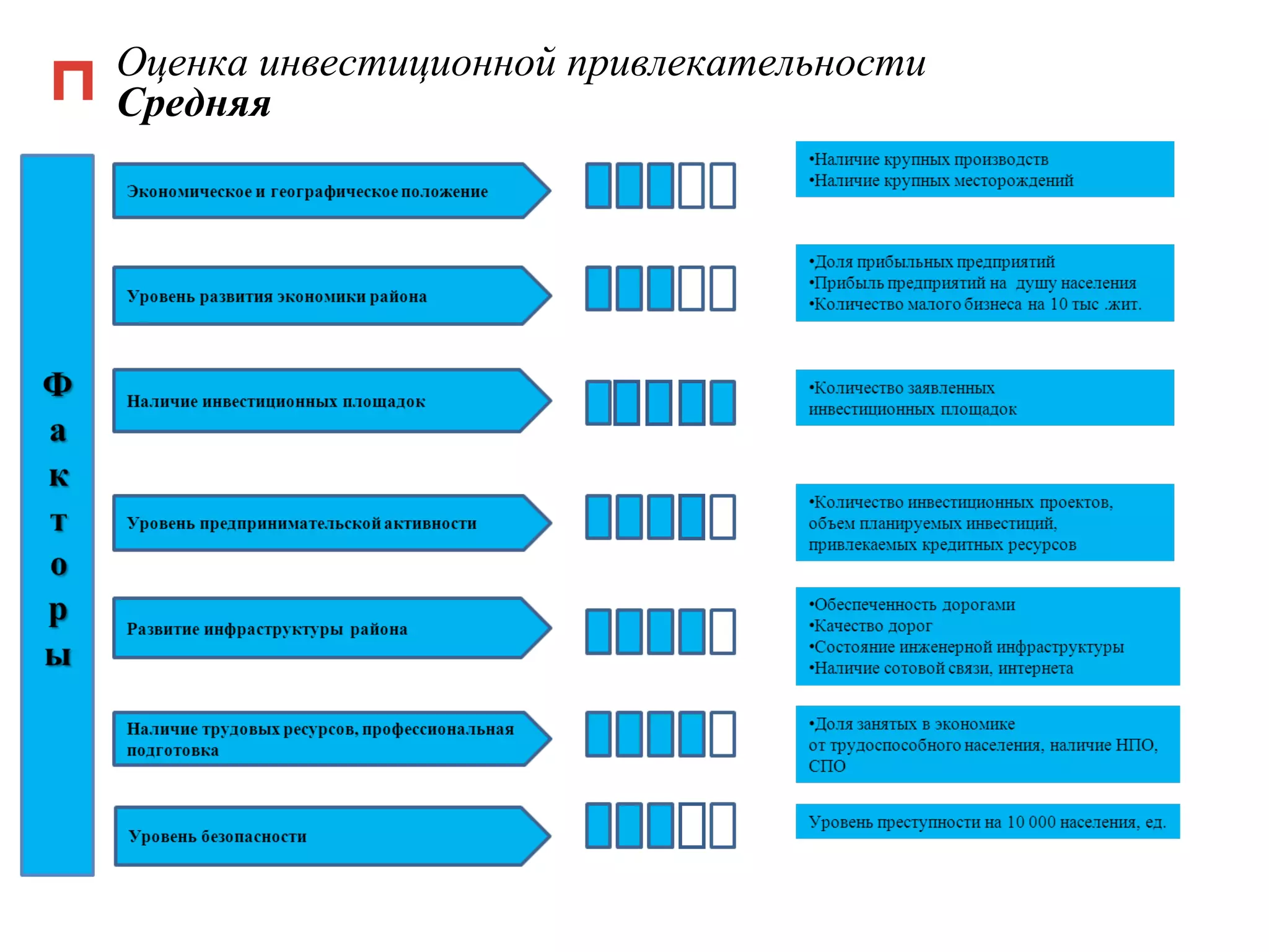 Оценка инвестиционной привлекательности Средняя 