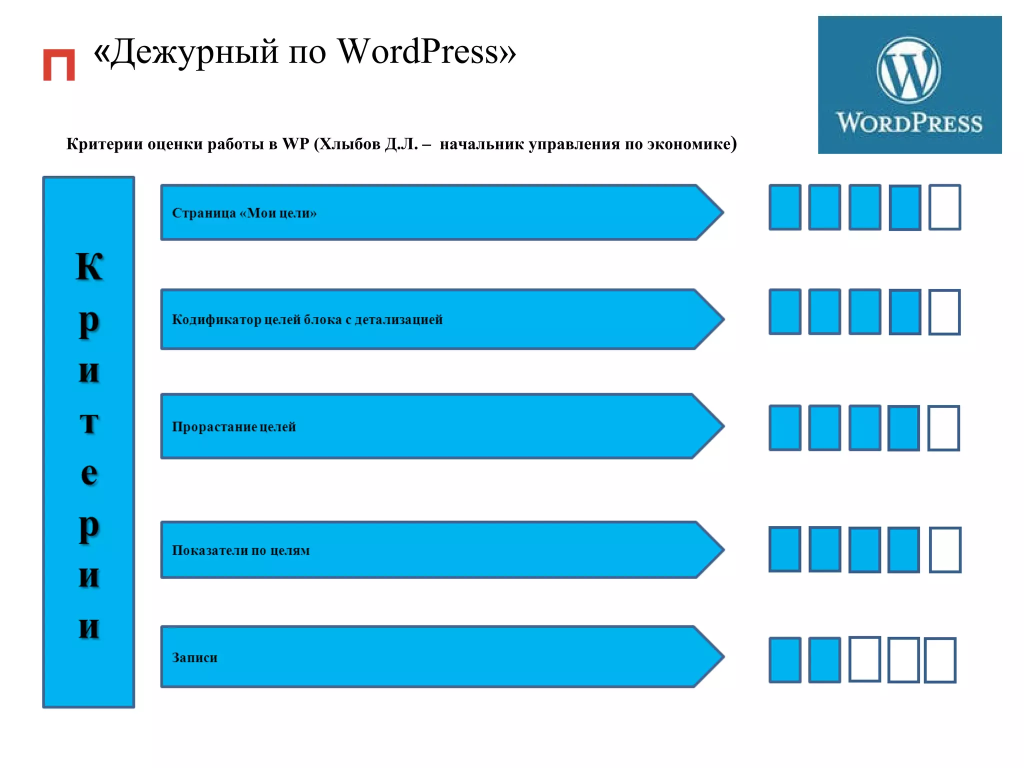 « Дежурный по  WordPress» Критерии оценки работы в  WP  (Хлыбов Д.Л. –  начальник управления по экономике ) 