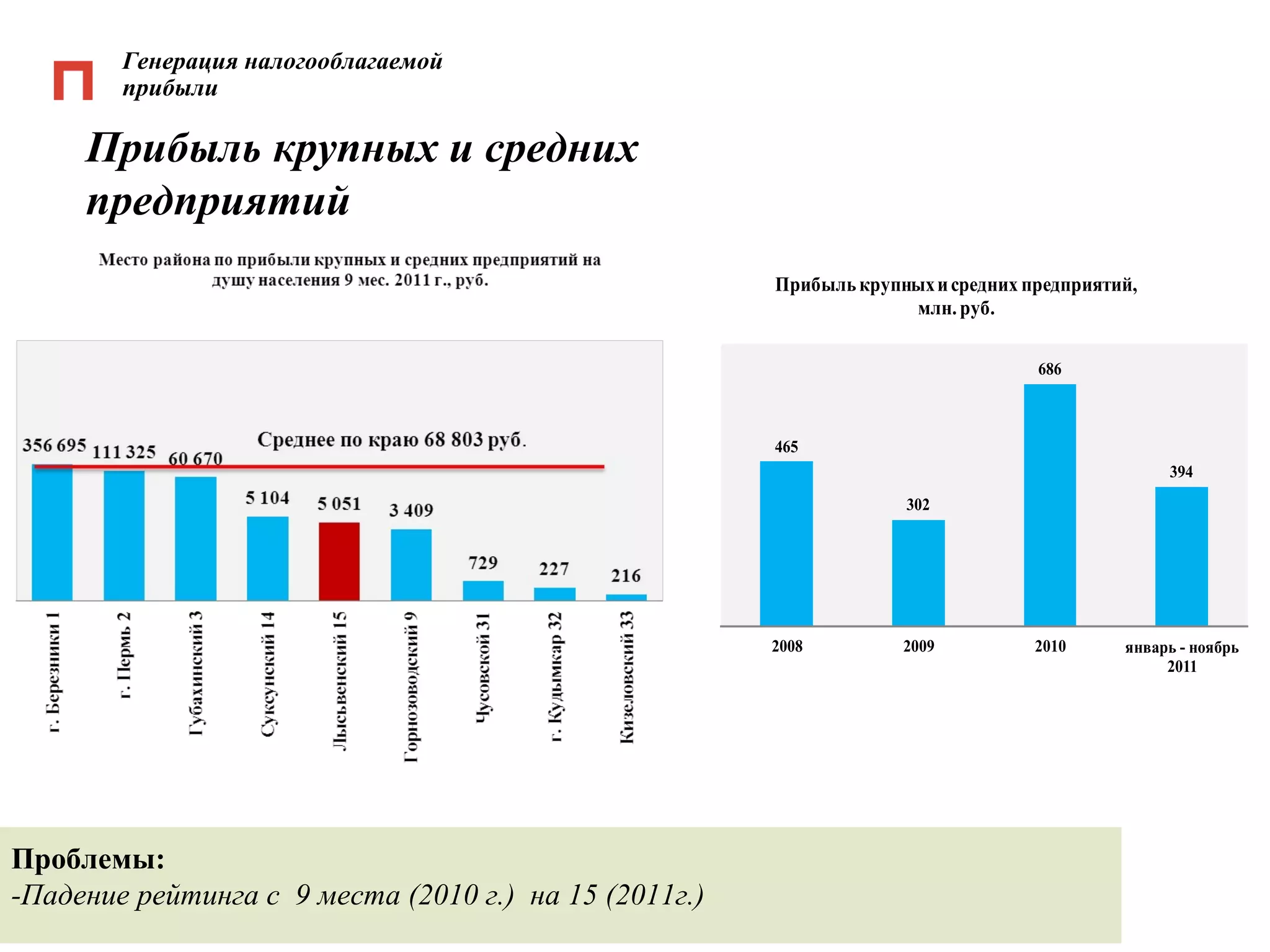 Прибыль крупных и средних  предприятий Генерация налогооблагаемой прибыли Проблем ы : -Падение рейтинга с  9 места (2010 г.)  на 15 (2011г.) 