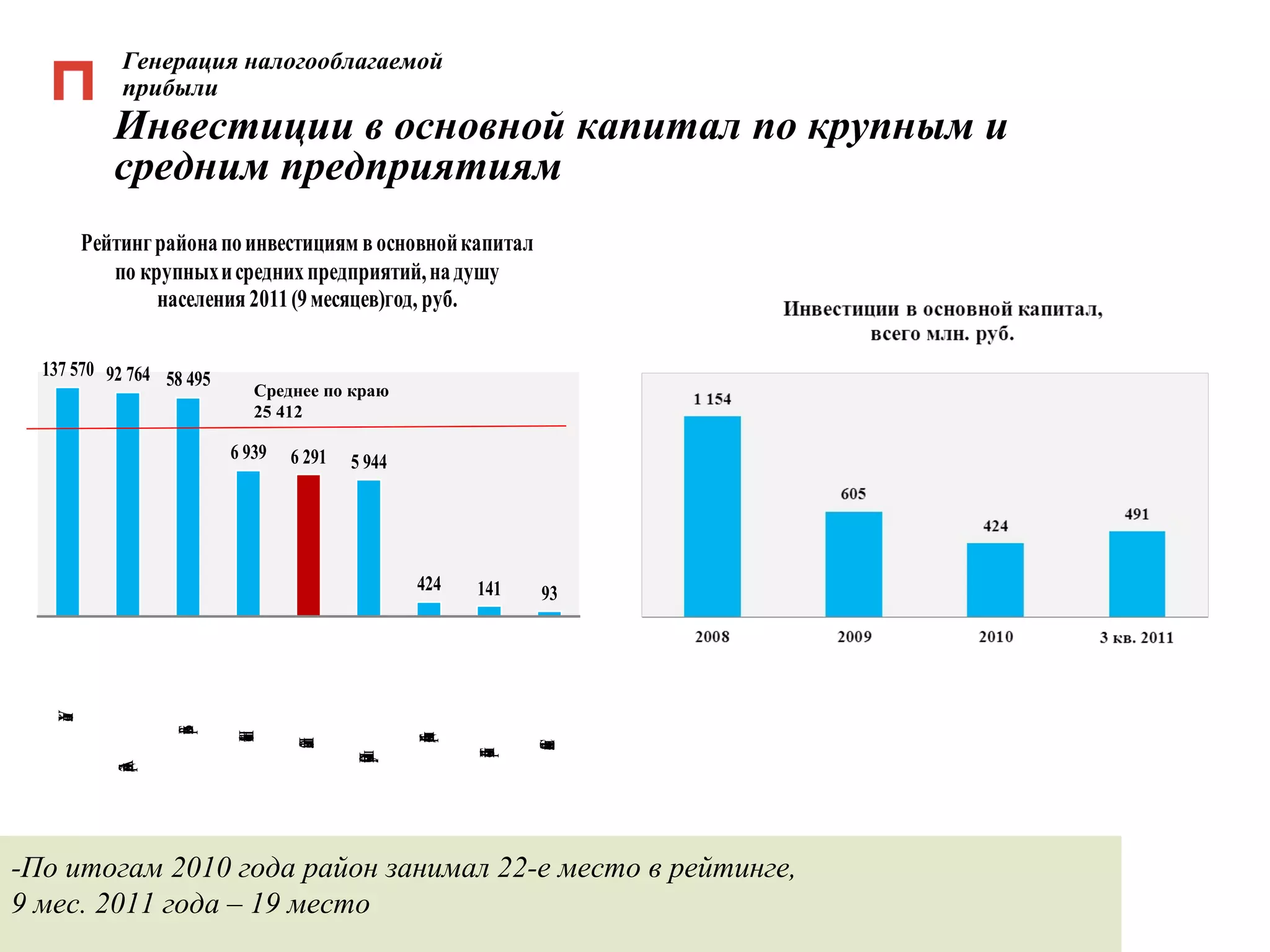 Генерация налогооблагаемой прибыли Инвестиции в основной капитал по крупным и средним предприятиям Среднее по краю  25 412 -По итогам 2010 года район занимал 22-е место в рейтинге,  9 мес. 2011 года – 19 место 
