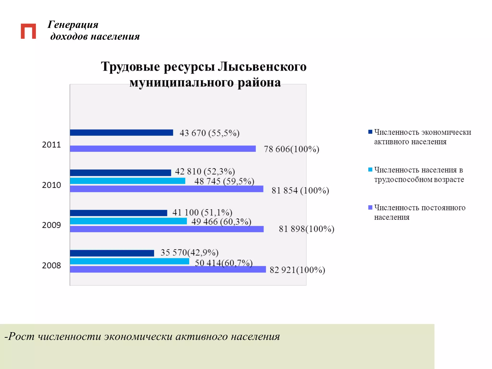 Генерация доходов населения -Рост численности экономически активного населения 