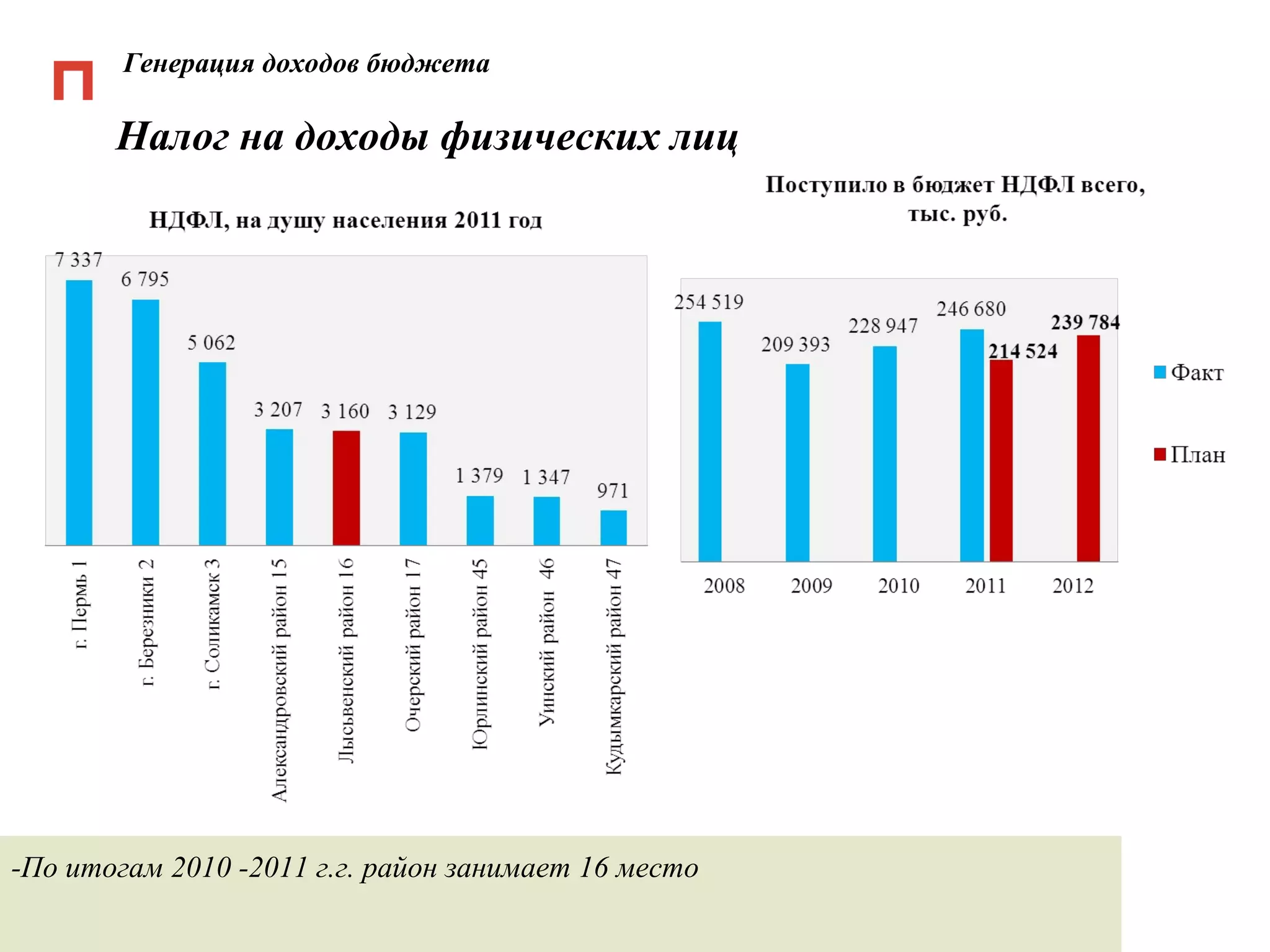 Генерация доходов бюджета Налог на доходы физических лиц -По итогам 2010 -2011 г.г. район занимает 16 место 