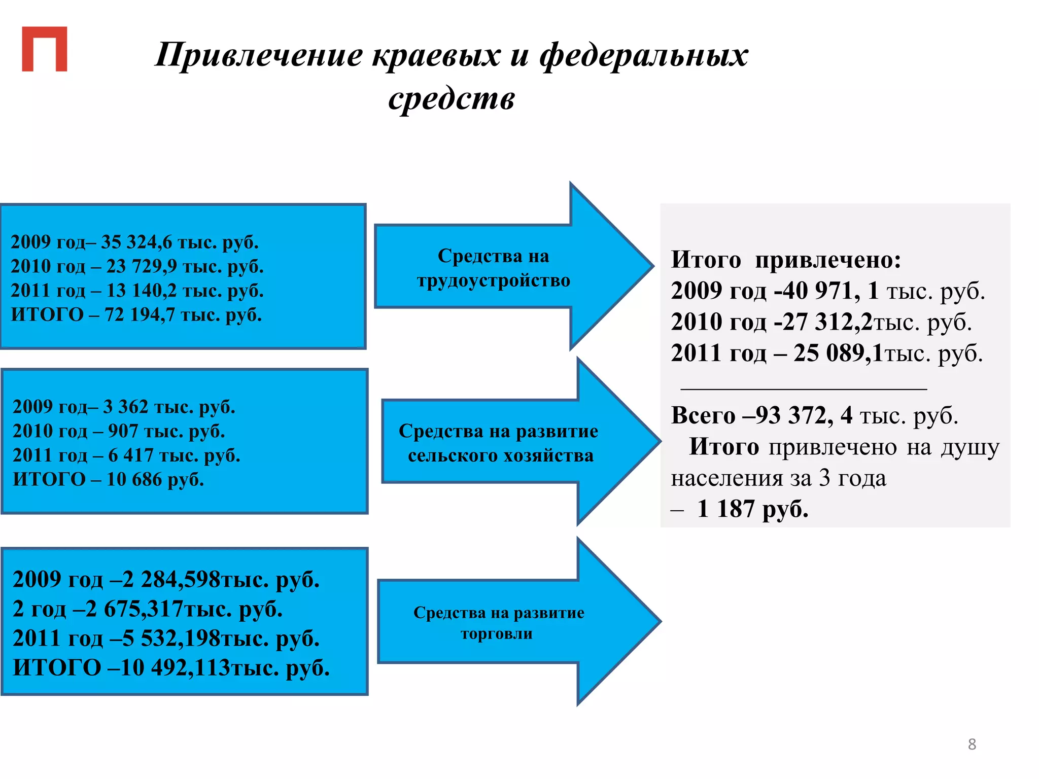 Привлечение краевых и федеральных средств Средства на развитие торговли  2009 год –2 284,598тыс. руб. год –2 675,317тыс. руб. 2011 год –5 532,198тыс. руб. ИТОГО –10 492,113тыс. руб. 2009 год– 35 324,6 тыс. руб. 2010 год – 23 729,9 тыс. руб. 2011 год – 13 140,2 тыс. руб. ИТОГО – 72 194,7 тыс. руб . Средства на трудоустройство Итого  привлечено:  2009 год -40 971, 1  тыс.   руб. 2010 год -27 312,2 тыс. руб. 2011 год – 25 089,1 тыс. руб. Всего –93 372, 4  тыс. руб. Итого  привлечено на душу населения за 3 года –   1 187 руб. 2009 год– 3 362 тыс. руб. 2010 год – 907 тыс. руб. 2011 год – 6 417 тыс. руб. ИТОГО – 10 686 руб. Средства на развитие  сельского хозяйства 