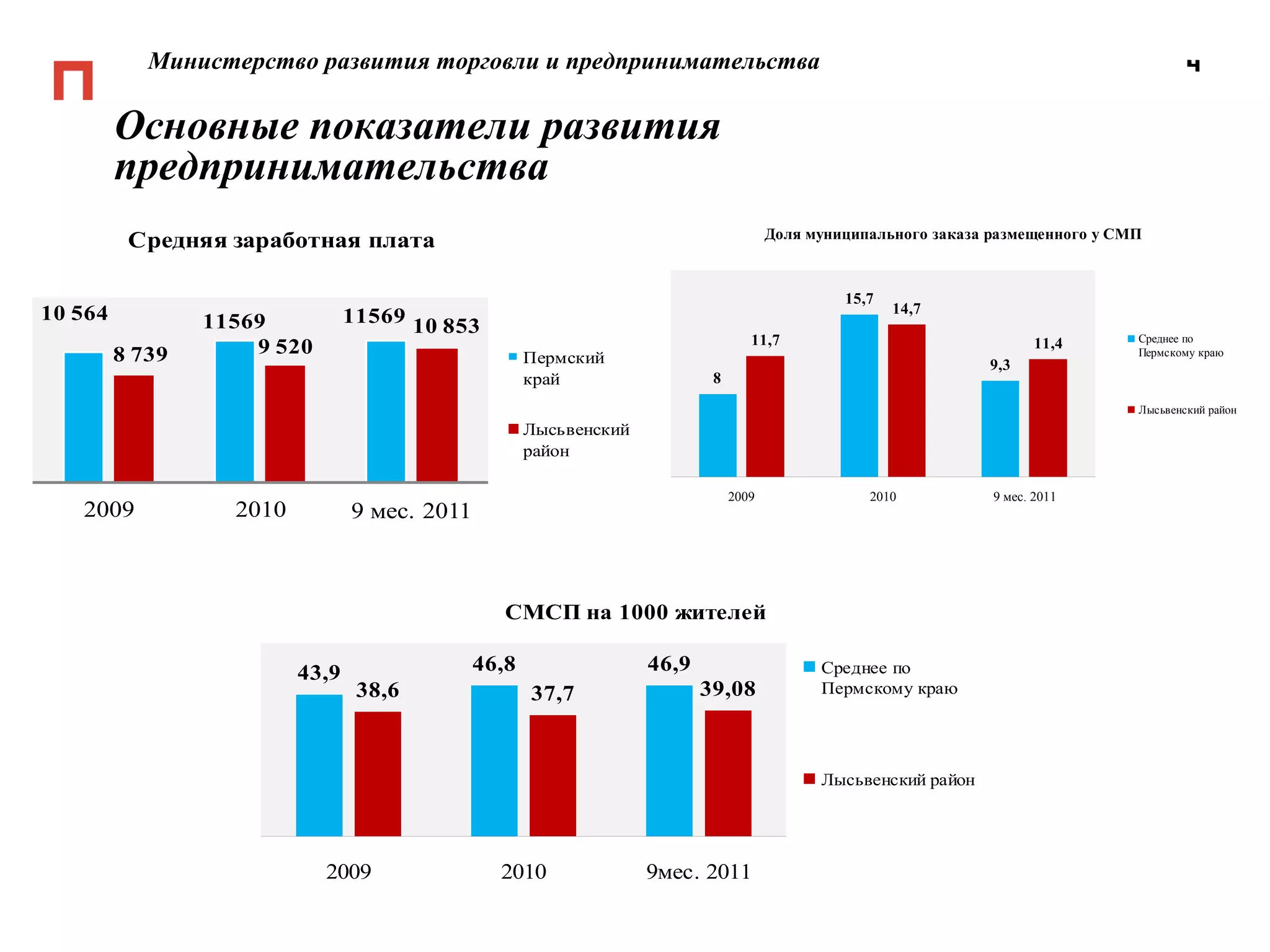 4 Министерство развития торговли и предпринимательства Основные показатели развития предпринимательства 