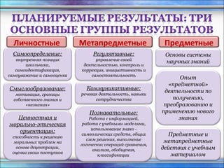 Самоопределение: внутренняя позиция школьника, самоидентификация, самоуважение и самооценка Смыслообразование: мотивация, границы собственного знания и «незнания» Ценностная и морально-этическая ориентация: способность к решению моральных проблем на основе децентрации, оценка своих поступков Личностные Регулятивные: управление своей деятельностью, контроль и коррекция, инициативность и самостоятельность Метапредметные Коммуникативные: речевая деятельность, навыки сотрудничества Познавательные: Работа с информацией, работа с учебными моделями, использование знако - символических средств, общих схем решения, выполнение логических операций сравнения, анализа, обобщения, классификации  Основы системы научных знаний Опыт «предметной» деятельности по получению, преобразованию и применению нового знания Предметные и метапредметные действия с учебным материалом Предметные 