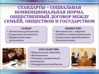 СЕМЬЯ Личностная успешность Социальная успешность Профессиональная успешность ГОСУДАРСТВО Национальное единство Безопасность Развитие человеческого потенциала Конкурентноспособность ОБЩЕСТВО Безопасность и здоровье Свобода и ответственность Социальная справедливость Благосостояние 