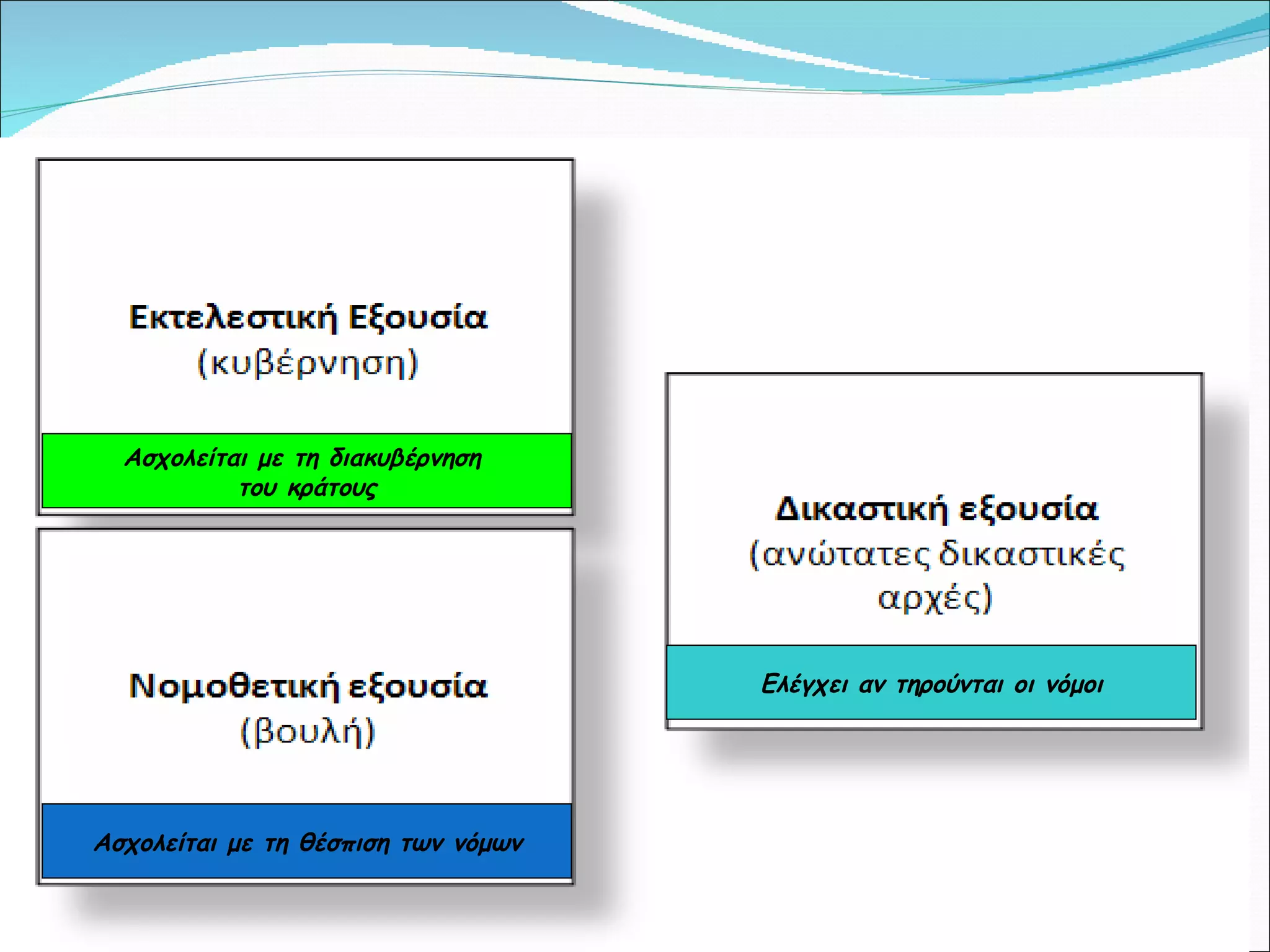 Ασχολείται με τη θέσπιση των νόμων Ασχολείται με τη διακυβέρνηση  του κράτους Ελέγχει αν τηρούνται οι νόμοι 