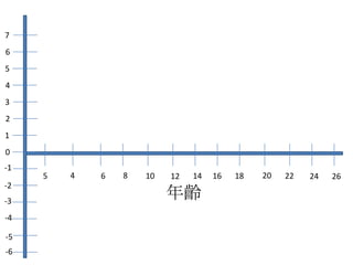 7
6
5
4
3
2
1
0
-1
     5   4   6   8   10   12   14   16   18   20   22   24   26
-2
-3
                          年齡
-4

-5
-6
 