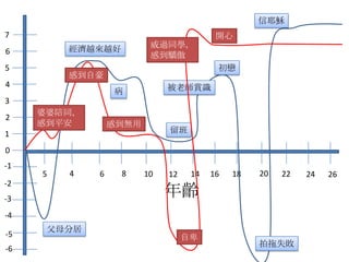 信耶穌
7                                        開心
         經濟越來越好          威過同學，
6                        感到驕傲
5                                        初戀
         感到自豪
4                            被老師賞識
                 病
3
     婆婆陪同，
2
     感到平安        感到無用
1                            留班

0
-1
     5   4   6    8     10   12    14   16   18   20   22   24   26
-2
-3
                             年齡
-4
      父母分居
-5                                自卑
                                                  拍拖失敗
-6
 