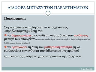 ΔΙΑΦΟΡΑ ΜΕΤΑΞΥ ΤΩΝ ΠΑΡΑΡΤΗΜΑΤΩΝ Παράρτημα 1 Συγκεντρώνει  καταλόγους  των στοιχείων της «προβλεπόμενης» ύλης για  να  δημιουργήσει  ο εκπαιδευτικός τις δικές του  συνδέσεις  μεταξύ των στοιχείων  (επικοινωνιακοί στόχοι, γραμματικά μέσα, θεματικά οργανωμένο λεξιλόγιο και τύπους κειμένων)   να  οργανώσει  τη δική του  μαθησιακή ενότητα  (ή να εμπλουτίσει την ενότητα του διδακτικού εγχειριδίου) λαμβάνοντας υπόψη τα χαρακτηριστικά της τάξης του. Β. Δενδρινού 