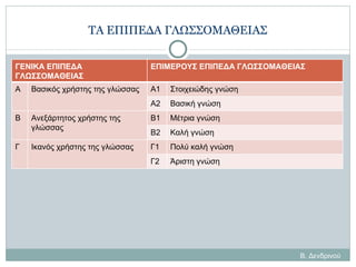 ΤΑ ΕΠΙΠΕΔΑ ΓΛΩΣΣΟΜΑΘΕΙΑΣ Β. Δενδρινού ΓΕΝΙΚΑ ΕΠΙΠΕΔΑ ΓΛΩΣΣΟΜΑΘΕΙΑΣ ΕΠΙΜΕΡΟΥΣ ΕΠΙΠΕΔΑ ΓΛΩΣΣΟΜΑΘΕΙΑΣ Α Βασικός χρήστης της γλώσσας Α1 Στοιχειώδης γνώση Α2 Βασική γνώση Β Ανεξάρτητος χρήστης της γλώσσας Β1 Μέτρια γνώση Β2 Καλή γνώση Γ Ικανός χρήστης της γλώσσας Γ1 Πολύ καλή γνώση Γ2 Άριστη γνώση 