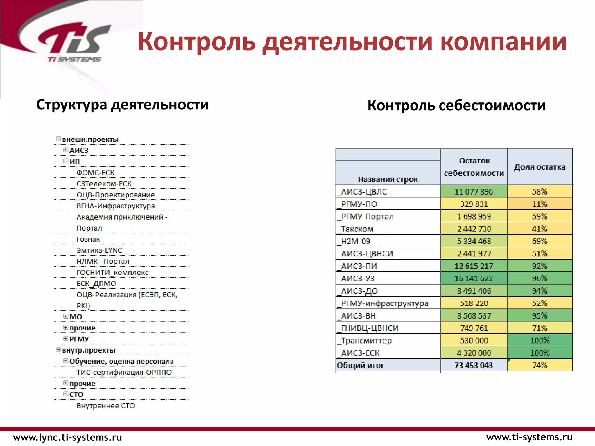 Контроль деятельности компании

    Структура деятельности               Контроль себестоимости




www.lync.ti-systems.ru                                 www.ti-systems.ru
 