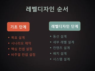 레벨디자인 순서

기초 단계         레벨디자인 단계


 목표 설계        동선 설계

 시나리오 제작      세부 레벨 설계

 핵심 컨셉 설정     컨텐츠 설계

 비주얼 컨셉 설정    배치 설계
               시스템 설계
 