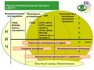 Научно-инновационный процесс  в БНТУ ГПНИ, БРФФИ, гранты, отд.проекты ГПНИ время Фундаментальные  исследования Прикладные  исследования Производство и реализация наукоёмкой продукции ГНТП, ОНТП,  РНТП, иннов.  проекты,  иннов. фонд Минобр, прямые дог. и контракты Создание инноваций Н И Ч Т Е Х Н О П А Р К ОКР Опытный завод «Политехник» Инновационная деятельность и маркетинг Коммерциализация инноваций Подготовка инновационных кадров 