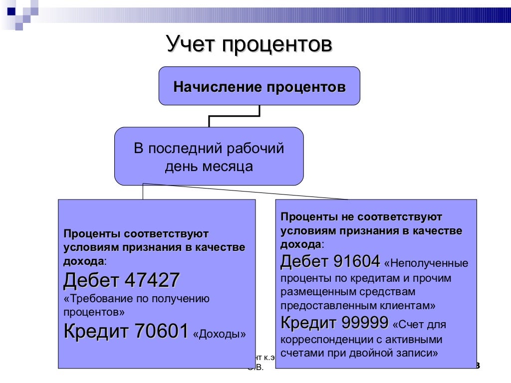 Порядок начисления и отражения в учете. Отражение в учете начисления и взыскания процентов. 1с способы учета зп. Начисление процентов проводка. Начисление процентов по вкладу.