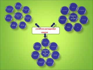 СТРУКТУРА МЕТОДИЧНОЇ  РОБОТИ 