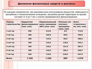 Движение финансовых средств и расчеты:


По оценкам специалистов, при максимальном использовании мощностей, имеющихся в
 республике и технологическом оснащении, застройка данной территории по срокам
          составит от 5 до 7 лет с учетом своевременного финансирования.

  Период        Бюджетное      Первоначальный     Платежи (по   Итого
  строительства финансирование взнос заемщиков    ипотеке)      (строительст
                (млн. сом)     30% (млн. сом)     заемщиков     во, млн. сом)
                                                  (млн. сом)
  1-ый год            500              214,0           0,0          714,0

  2-ой год            300              105,0           50,0         455,0

  3-ий год            300              115,5           85,0         500,5

  4-ый год            300              125,6          118,5         544,1

  5-ый год            300              135,6          151,9         587,4

  6-ой год            300              145,6          185,2         630,7

  7-ой год            250              179,0          218,5         647,5

  Всего              2 250            1 020            809          4 079
 