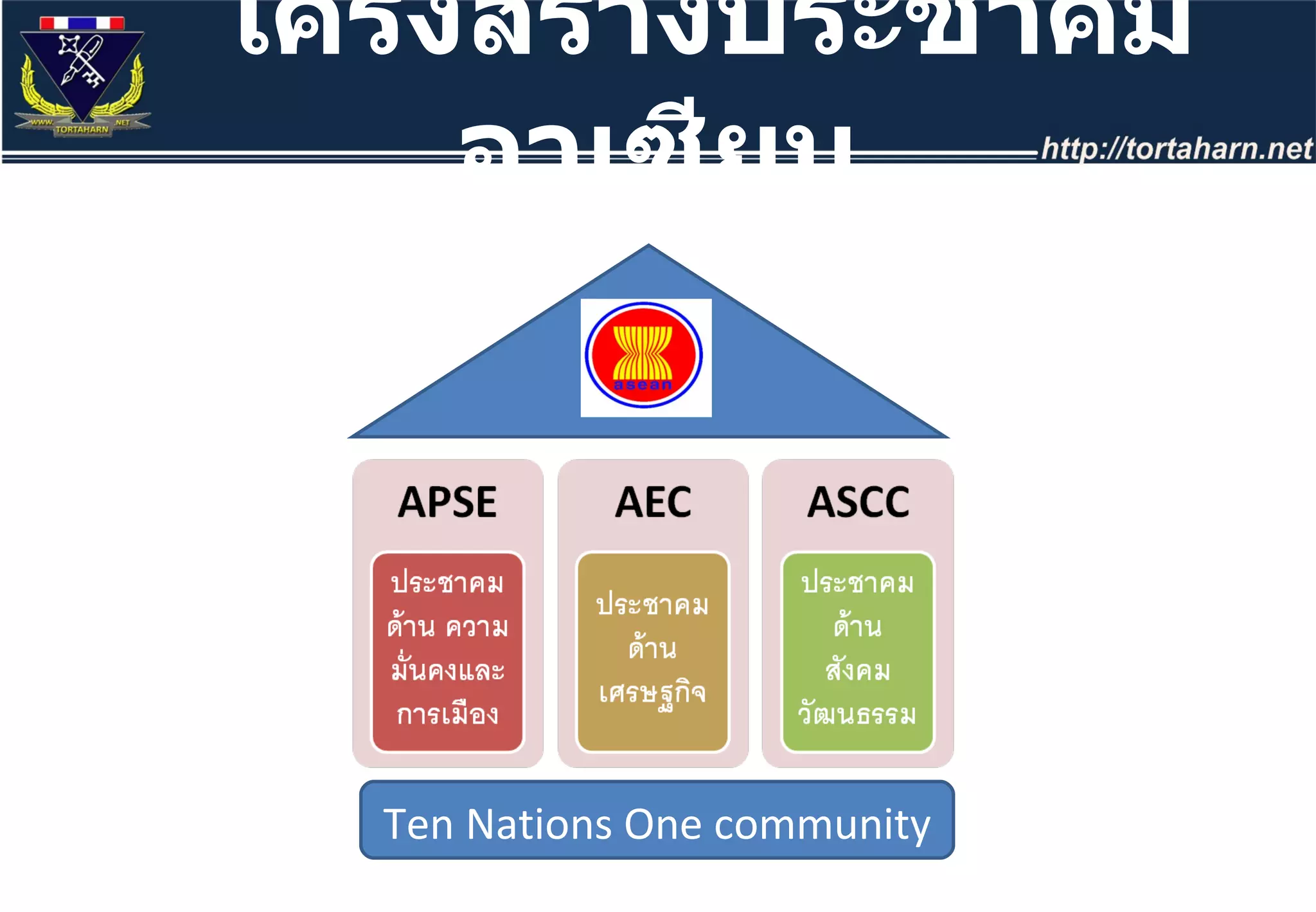 โครงสร้างประชาคมอาเซียน Ten Nations One community 