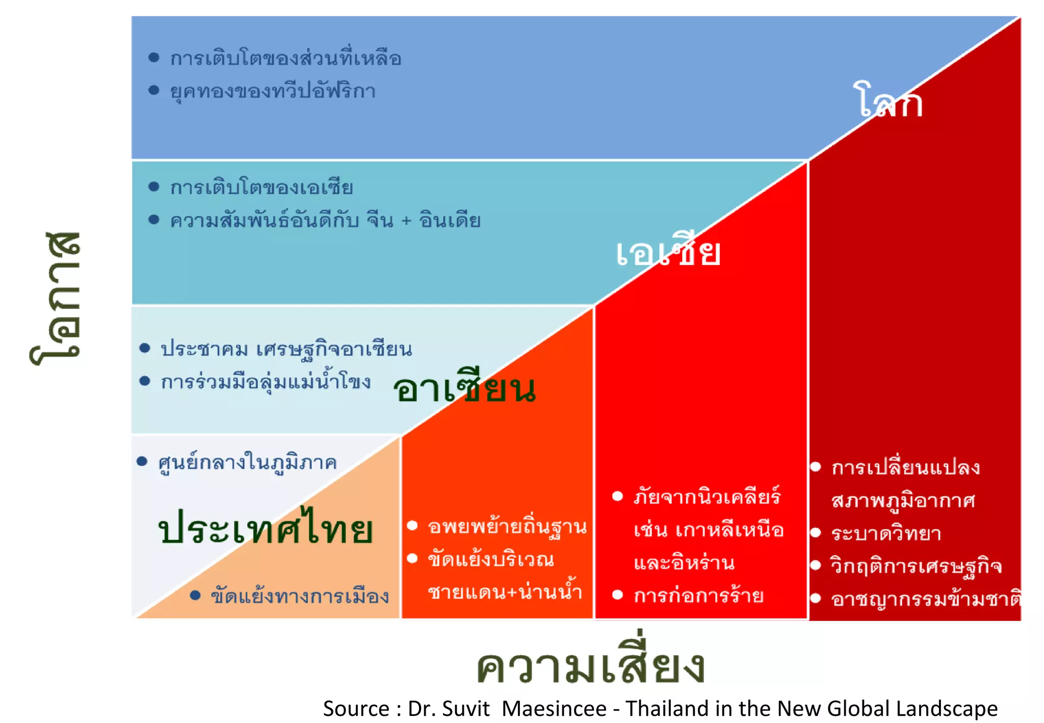 Source : Dr. Suvit  Maesincee - Thailand in the New Global Landscape 