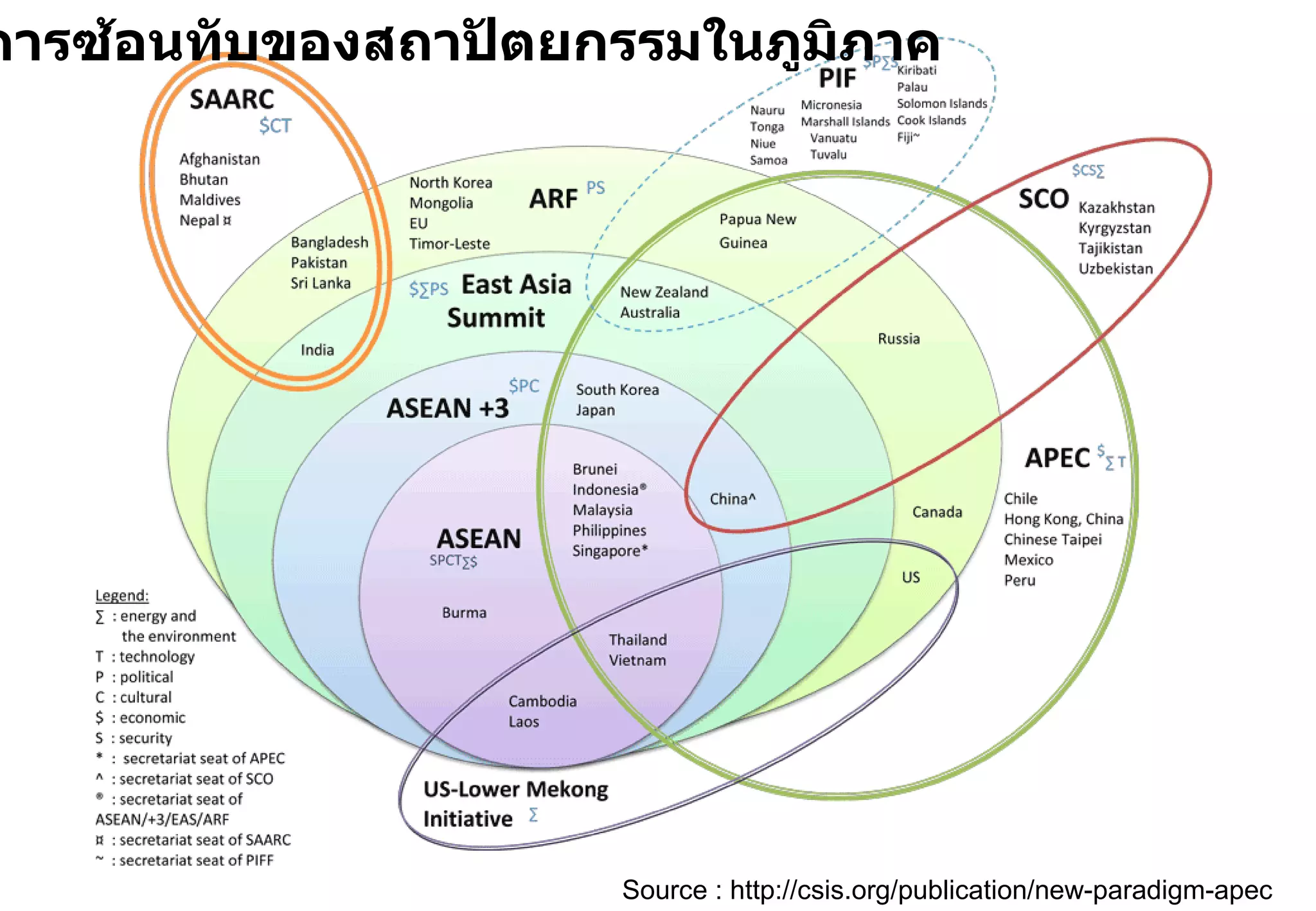 Source : http://csis.org/publication/new-paradigm-apec ปัญหาการซ้อนทับของสถาปัตยกรรมในภูมิภาค 