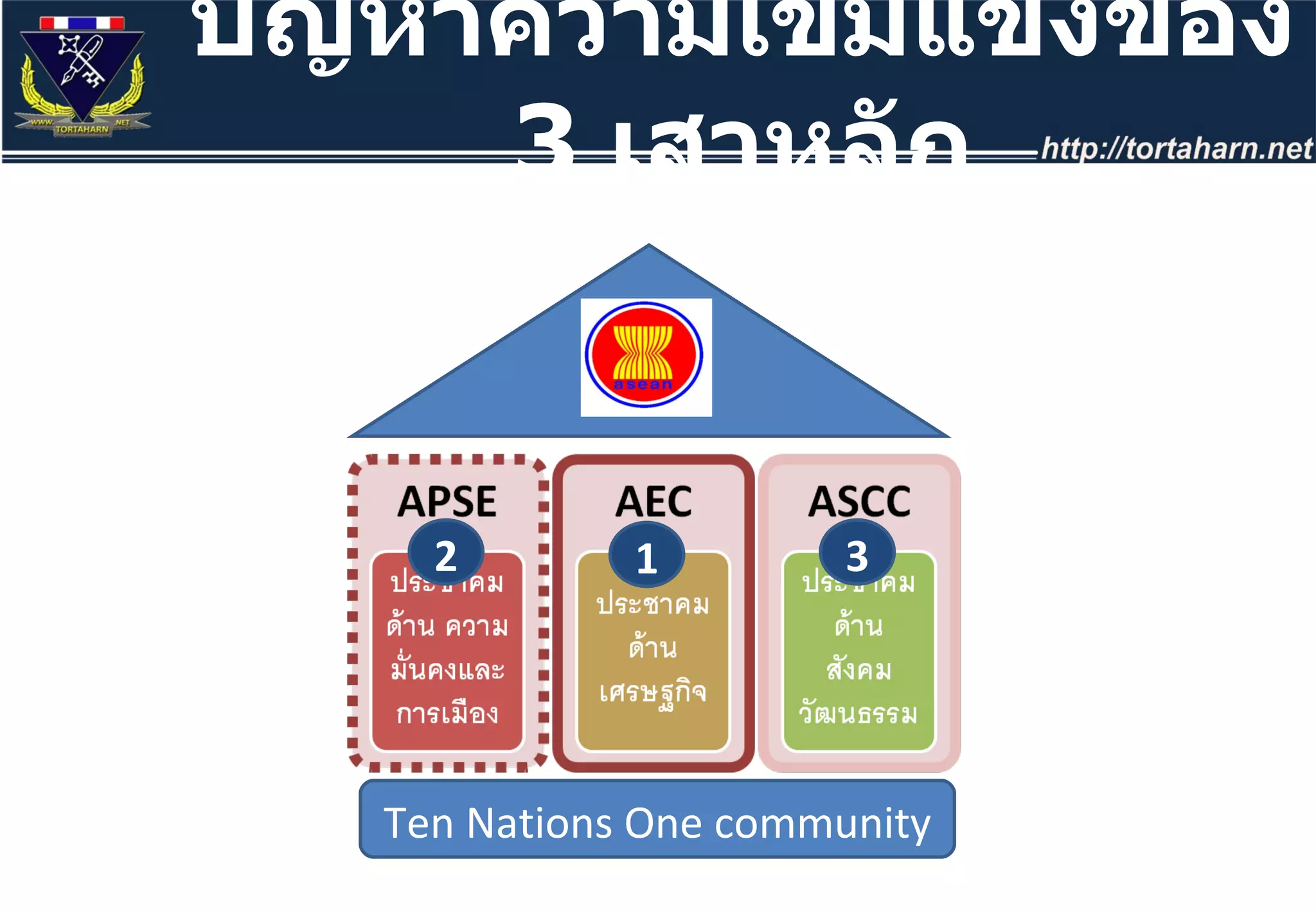 ปัญหาความเข้มแข็งของ  3  เสาหลัก Ten Nations One community 1 2 3 
