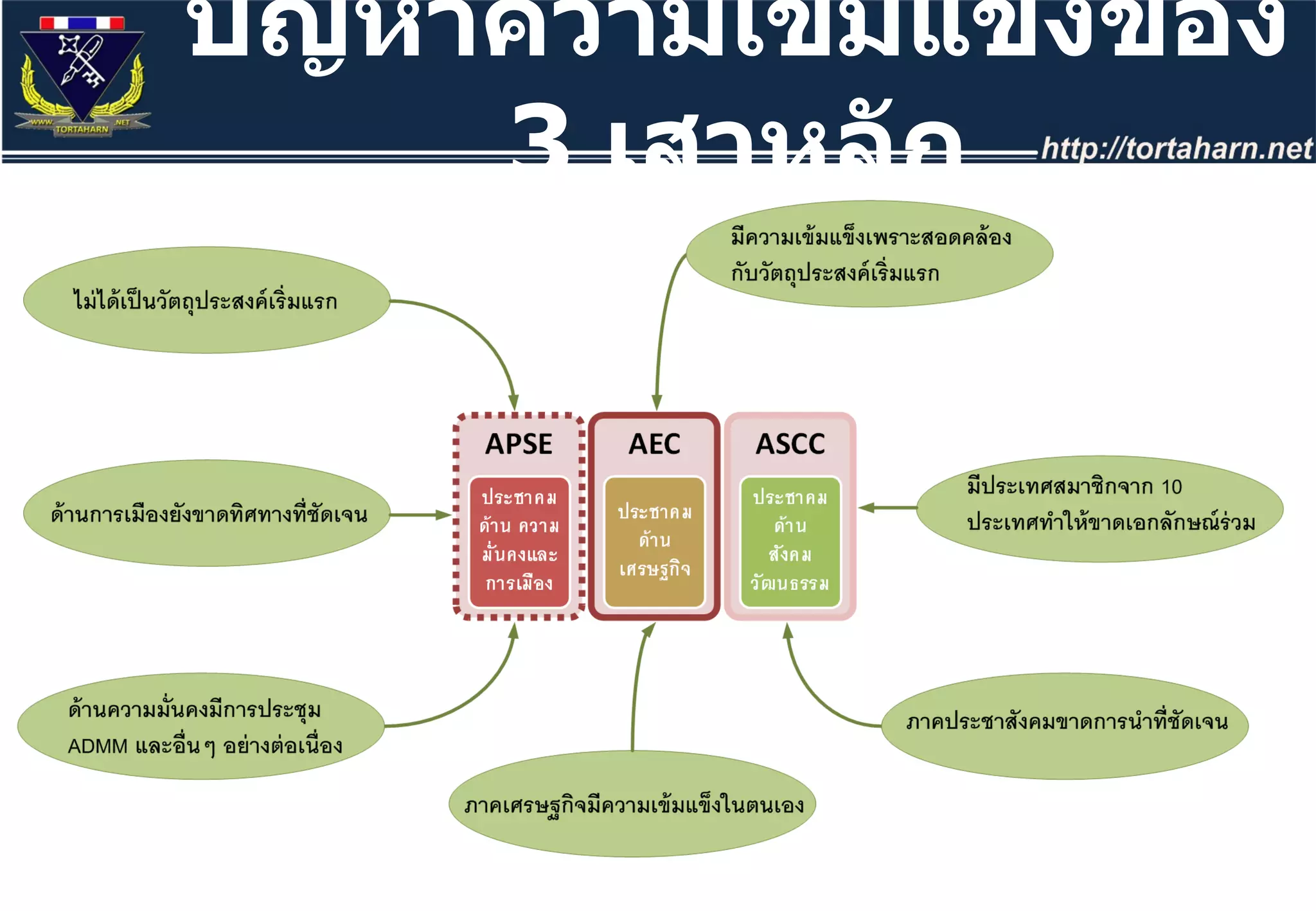 ปัญหาความเข้มแข็งของ  3  เสาหลัก 