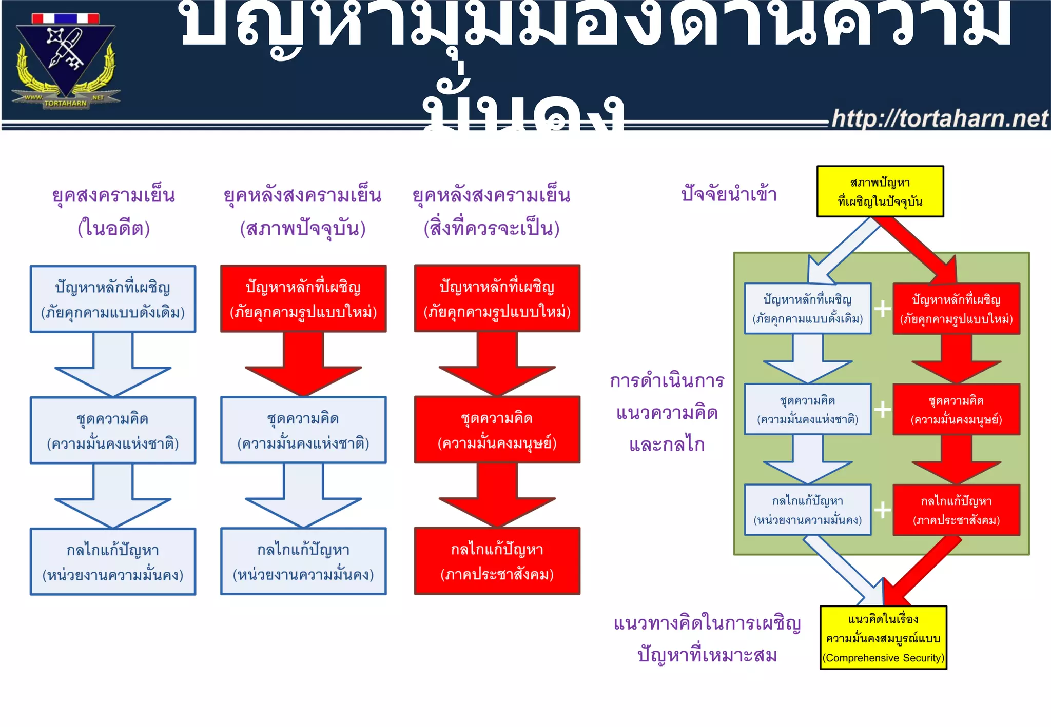ปัญหามุมมองด้านความมั่นคง 