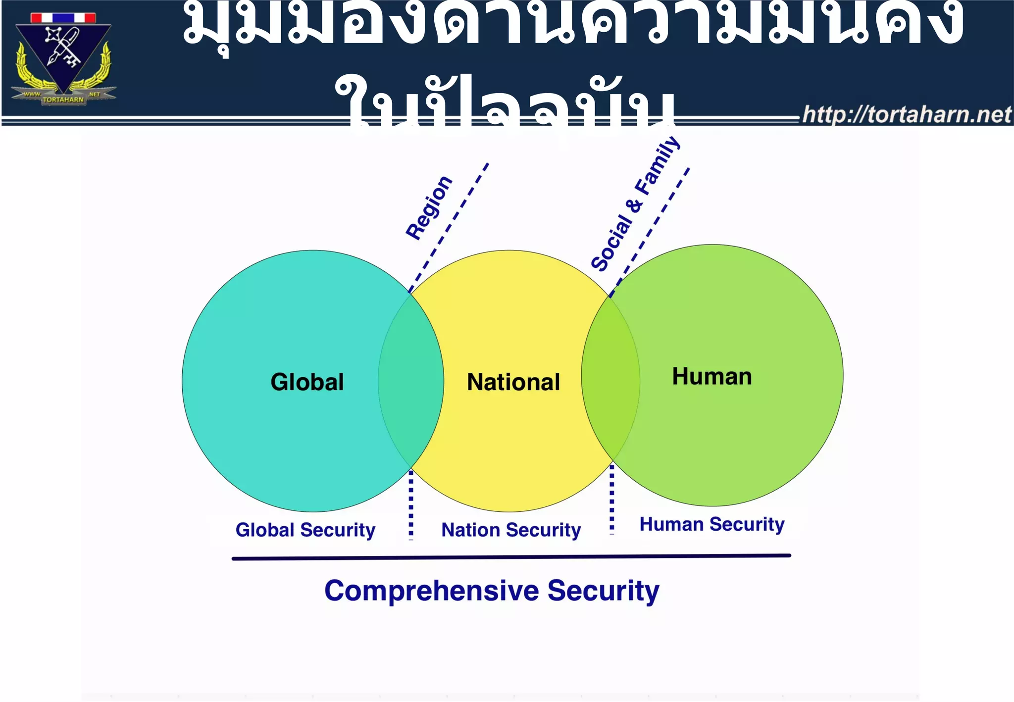 มุมมองด้านความมั่นคงในปัจจุบัน 