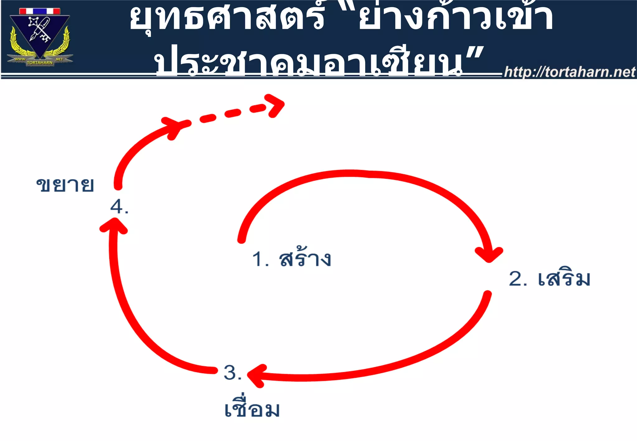 ยุทธศาสตร์  “ ย่างก้าวเข้าประชาคมอาเซียน ” 