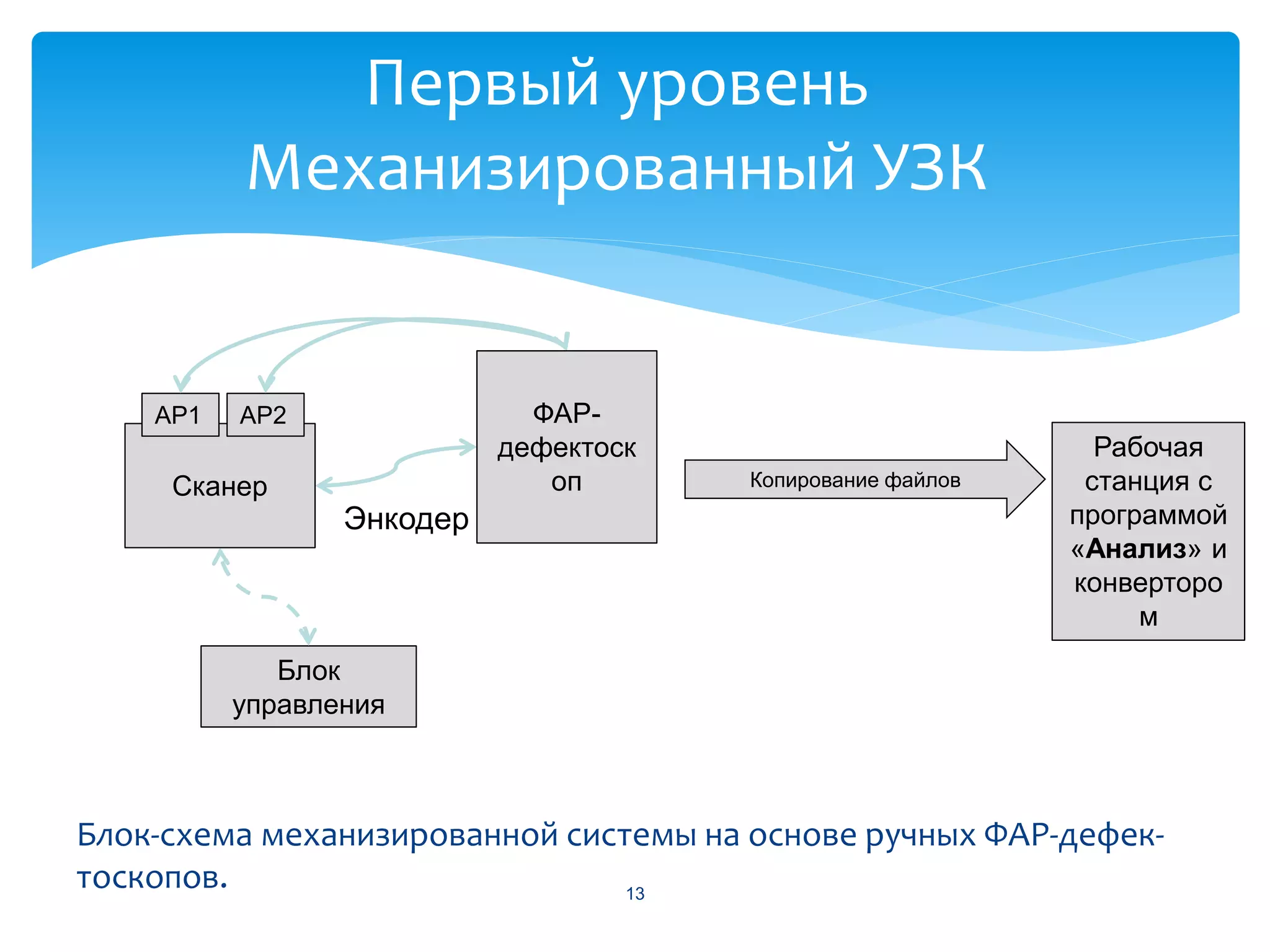 Первый уровень
          Механизированный УЗК


    АР1   АР2                ФАР-
                           дефектоск                          Рабочая
     Сканер                   оп       Копирование файлов    станция с
                 Энкодер                                    программой
                                                            «Анализ» и
                                                            конверторо
                                                                 м
             Блок
          управления



Блок-схема механизированной системы на основе ручных ФАР-дефек-
тоскопов.                       13
 
