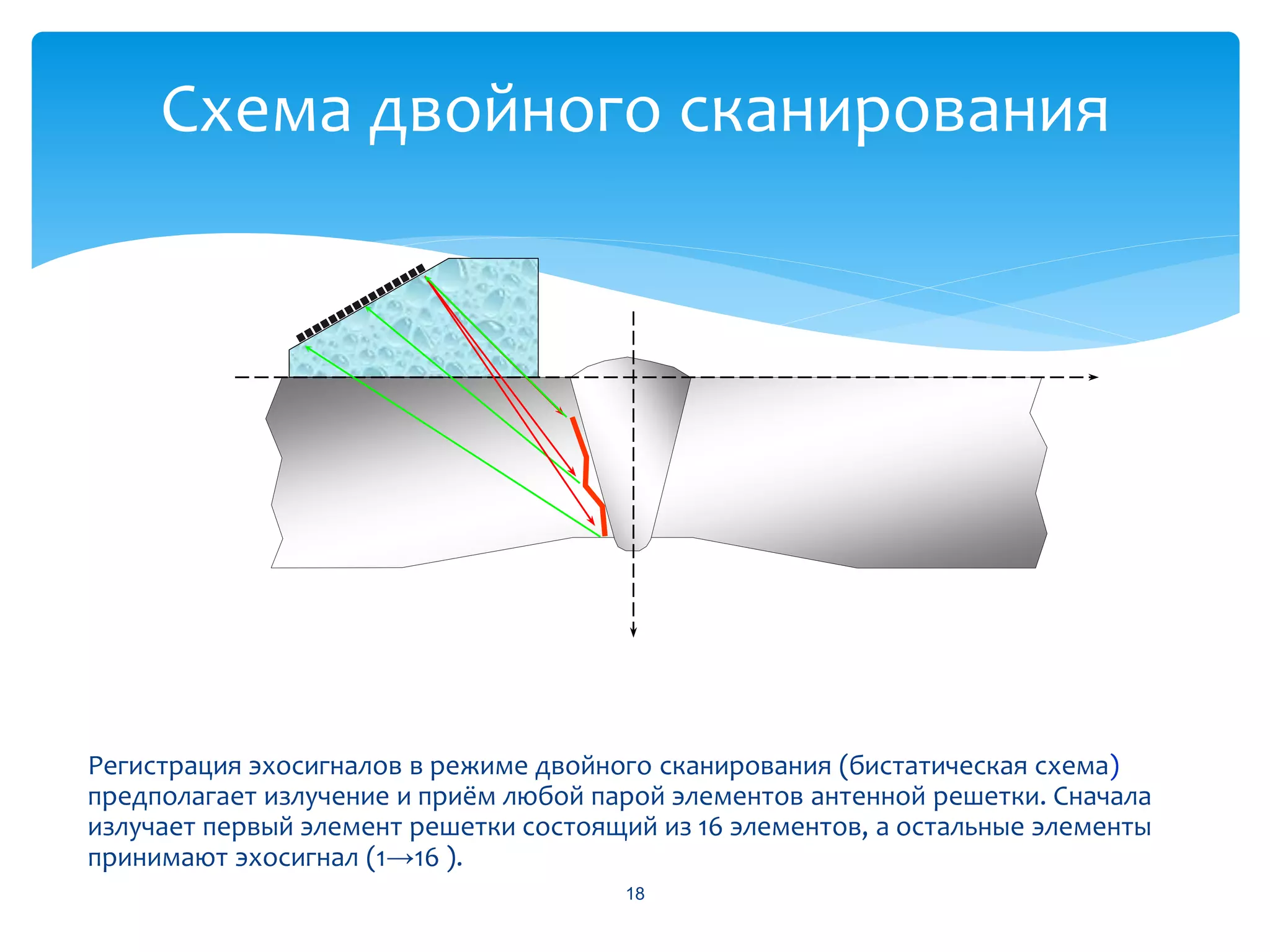 Схема двойного сканирования




Регистрация эхосигналов в режиме двойного сканирования (бистатическая схема)
предполагает излучение и приём любой парой элементов антенной решетки. Сначала
излучает первый элемент решетки состоящий из 16 элементов, а остальные элементы
принимают эхосигнал (1→16 ).
                                       18
 