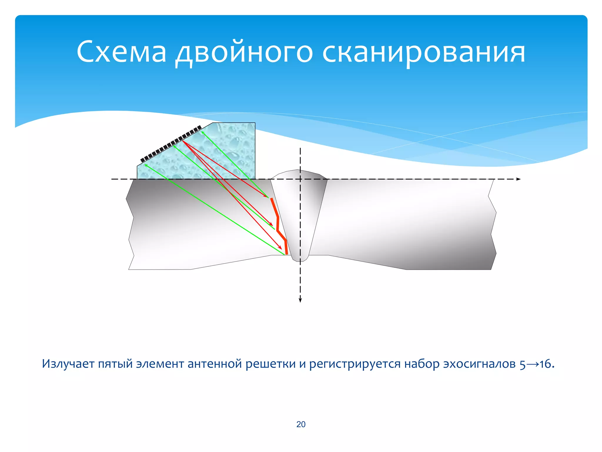 Схема двойного сканирования




Излучает пятый элемент антенной решетки и регистрируется набор эхосигналов 5→16.



                                       20
 