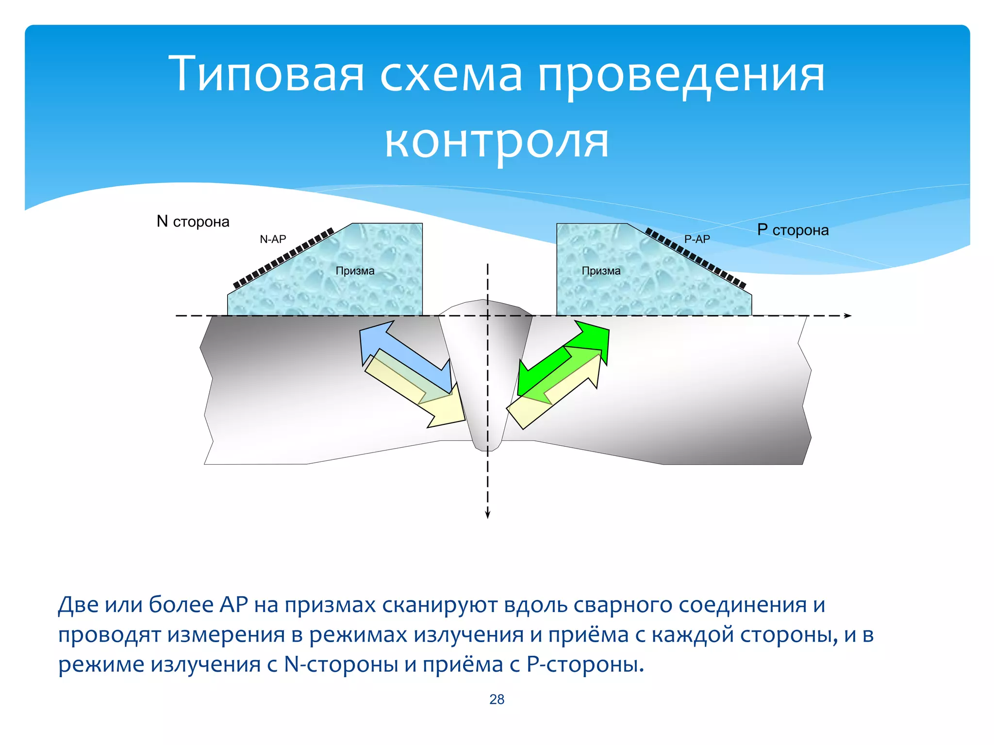 Типовая схема проведения
                 контроля
        N сторона
                    N-АР                             P-АР
                                                            P сторона

                           Призма           Призма




Две или более АР на призмах сканируют вдоль сварного соединения и
проводят измерения в режимах излучения и приёма с каждой стороны, и в
режиме излучения с N-стороны и приёма с P-стороны.
                                    28
 