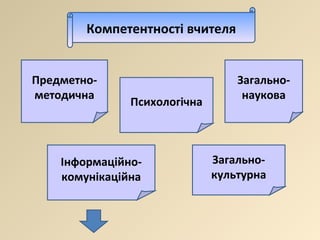 Компетентності вчителя Предметно-методична Психологічна Загально-наукова Інформаційно-комунікаційна Загально-культурна 