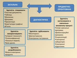 ЗАГАЛЬНА ПРЕДМЕТНО-ОРІЄНТОВАНА ДІАГНОСТИЧНА Здатність  створювати: Текстові документи; Таблиці; Малюнки; Діаграми; Презентації; Комп ’ ютерні графічні об ’ єкти. Здатність  використовувати: Інтернет-технології; Телеконференції; Локальні мережі; Бази даних. Здатність  розроблювати: Власні електронні продукти. Здатність  здійснювати: Моніторинг; Діагностування; Електронне тестування. Здатність  застосовувати в навчально-виховному процесі: Готові навчальні програми; Демонстраційні програми; Енциклопедії; Електронні лабораторії; Електронні підручники. 