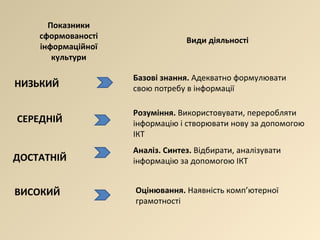 Показники сформованості інформаційної культури Види діяльності НИЗЬКИЙ Базові знання.  Адекватно формулювати свою потребу в інформації СЕРЕДНІЙ ДОСТАТНІЙ ВИСОКИЙ Розуміння.  Використовувати, переробляти інформацію і створювати нову за допомогою ІКТ Аналіз. Синтез.  Відбирати, аналізувати інформацію за допомогою ІКТ Оцінювання.  Наявність комп ’ ютерної грамотності 
