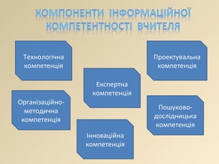 Технологічна компетенція Експертна компетенція Організаційно-методична компетенція Пошуково-дослідницька компетенція Проектувальна компетенція Інноваційна компетенція 