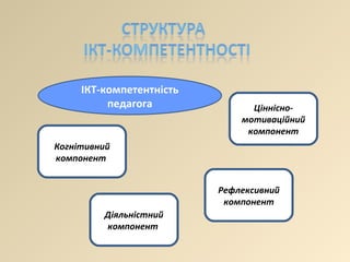 ІКТ-компетентність педагога Ціннісно-мотиваційний компонент Когнітивний компонент   Рефлексивний компонент Діяльністний компонент   