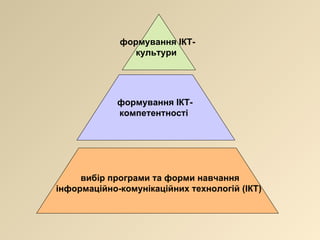 вибір програми та форми навчання інформаційно-комунікаційних технологій (ІКТ)   формування ІКТ-компетентності   формування ІКТ-культури   