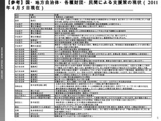 休眠預金を活用した東北復興構想（案）