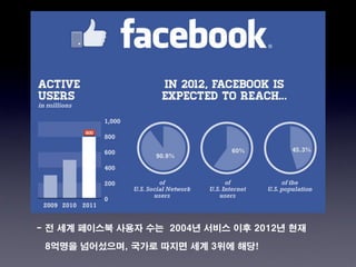 - 전 세계 페이스북 사용자 수는 2004년 서비스 이후 2012년 현재

 8억명을 넘어섰으며, 국가로 따지면 세계 3위에 해당!
 