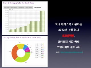국내 페이스북 사용자는

   2012년 1월 현재

        530만명,
  랭키닷컴 기준 국내

 포털사이트 순위 4위
[출처 : http://www.socialbakers.com]
 