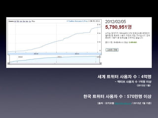 세계 트위터 사용자 수 : 4억명
                  - 액티브 사용자 수 1억명 이상
                                    (2012년 1월)




한국 트위터 사용자 수 : 570만명 이상
    [출처 : 오키오랩 http://lab.oiko.cc/ / 2012년 1월 기준]
 