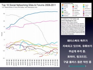 페이스북의 독주가

지속되고 있으며, 유튜브가

  무섭게 추격 중.

  트위터, 링크드인,

구글 플러스 등은 약진 중
  [http://j.mp/z3HNhT]
 