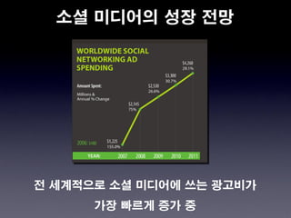 소셜 미디어의 성장 전망




전 세계적으로 소셜 미디어에 쓰는 광고비가
      가장 빠르게 증가 중
 