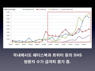 국내에서도 페이스북과 트위터 등의 SNS
   방문자 수가 급격히 증가 중.
 