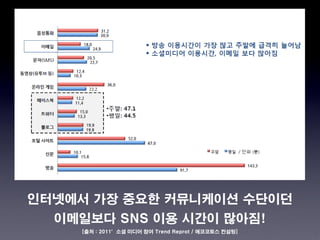인터넷에서 가장 중요한 커뮤니케이션 수단이던
  이메일보다 SNS 이용 시간이 많아짐!
    [출처 : 2011’소셜 미디어 참여 Trend Reprot / 에코코토스 컨설팅]
 