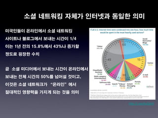 • 소셜 네트워킹 자체가 인터넷과 동일한 의미

미국인들이 온라인에서 소셜 네트워킹
사이트나 블로그에서 보내는 시간이 1/4
이는 1년 전의 15.8%에서 43%나 증가할
정도로 굉장한 수치


곧 소셜 미디어에서 보내는 시간이 온라인에서
보내는 전체 시간의 50%를 넘어설 것이고,
이것은 소셜 네트워크가 “온라인”에서
절대적인 영향력을 가지게 되는 것을 의미      미국의 유명한 컨설팅사 닐슨의 최근 조사


                                           http://j.mp/AvZeb0
 