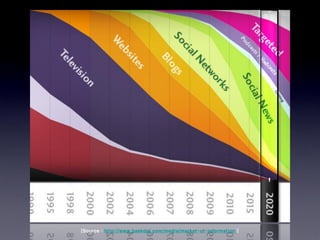 [Source : http://www.baekdal.com/media/market-of-information ]
 